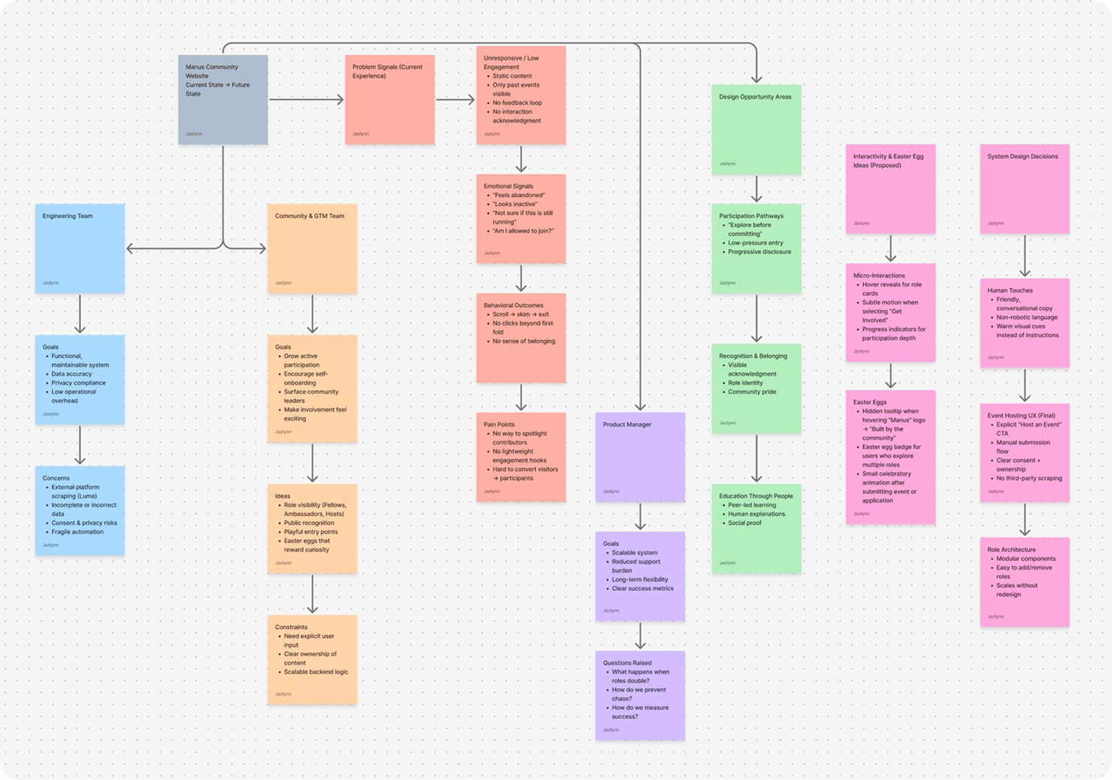 Comprehensive user journey flow map showing engineering team, community team, PM, and design opportunities with sticky-note-style annotations across multiple swimlanes