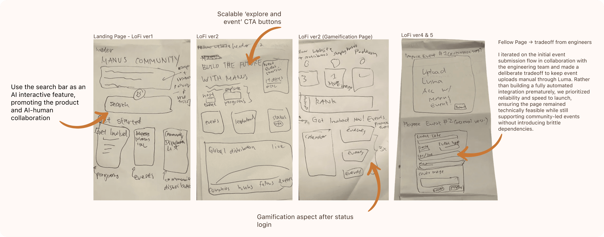 Development subsection showing lo-fi whiteboard sketches across 4 iterations. Annotations indicate: search bar repurposed as AI interactive feature promoting AI-human collaboration; scalable explore and event CTA buttons added in version 2; gamification aspect introduced after status login; and a tradeoff from the engineering team on the Fellow Page — initial event submission flow was kept manual through Luma rather than building a fully automated integration, prioritizing reliability and speed to launch.