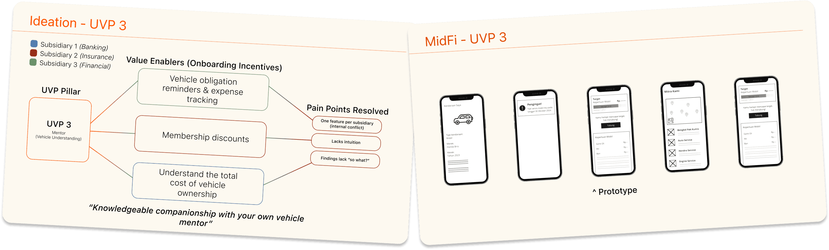 UVP 3 — Mentor (Vehicle Understanding). Ideation mindmap with value enablers and pain points resolved, tagline Knowledgeable companionship with your own vehicle mentor, alongside MidFi prototype screens.