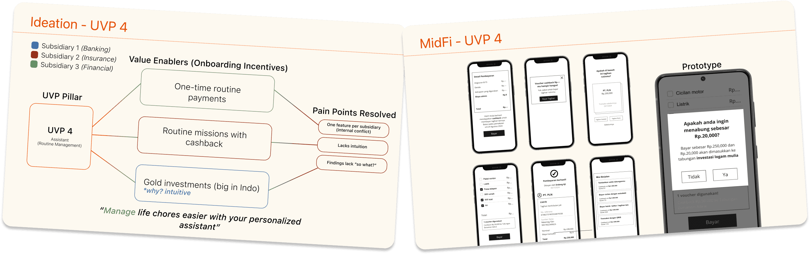 UVP 4 — Assistant (Routine Management). Ideation mindmap with value enablers and pain points resolved, tagline Manage life chores easier with your personalized assistant, alongside MidFi prototype screens.
