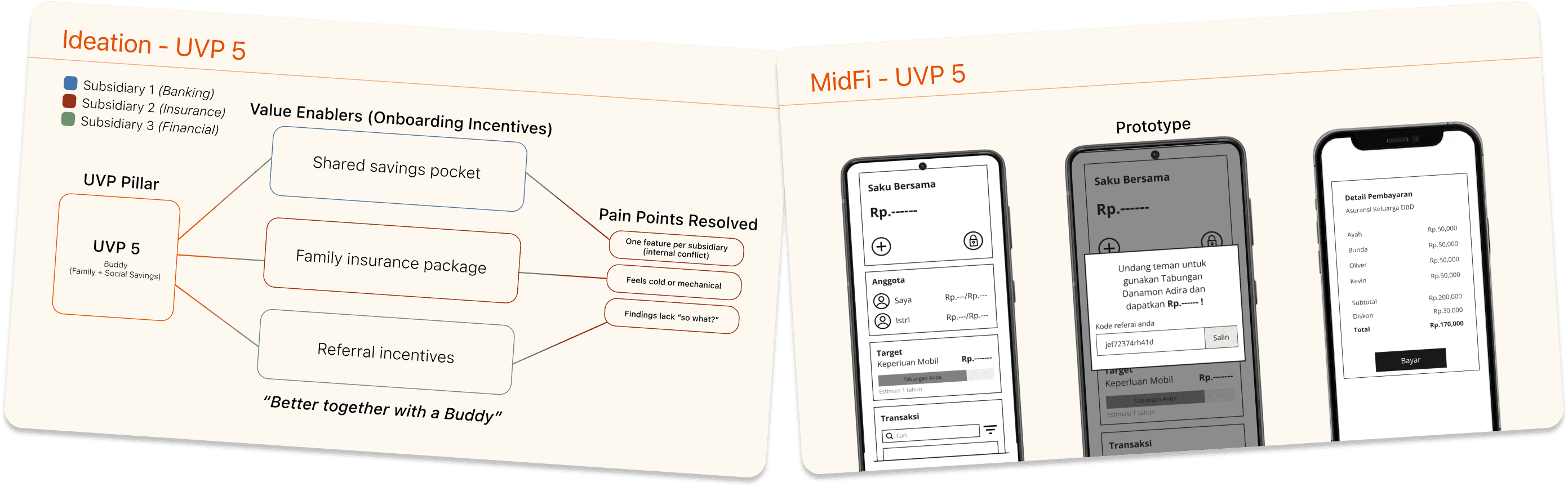 UVP 5 — Buddy (Family and Social Savings). Ideation mindmap with value enablers and pain points resolved, tagline Better together with a Buddy, alongside MidFi prototype screens.