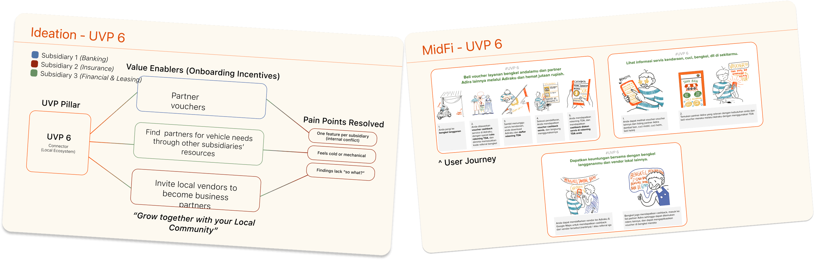 UVP 6 — Connector (Local Inclusion). Ideation mindmap with value enablers and pain points resolved, tagline Grow together with your Local Community, alongside MidFi user journey screens.